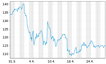 Chart Hunt (J.B.) Transport Svcs Inc - 1 mois