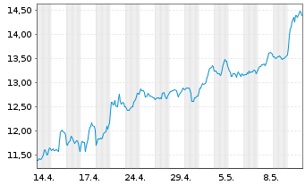 Chart Huntington Bancshares Inc. - 1 mois