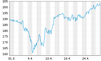 Chart Huntington Ingalls Ind. Inc. - 1 mois