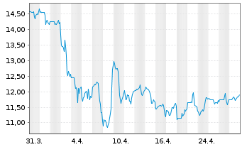 Chart Huntsman Corp. - 1 Month