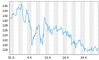 Chart Huron Consulting Group Inc. - 1 mois