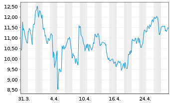 Chart HUT 8 Corp. - 1 Month