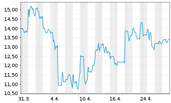 Chart HUTCHMED (China) Ltd. ADR - 1 Month