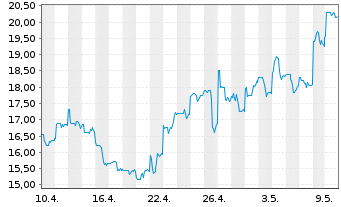 Chart HUTCHMED (China) Ltd. ADR - 1 Month