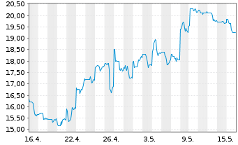 Chart HUTCHMED (China) Ltd. ADR - 1 mois