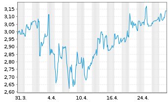 Chart Huya Inc. ADRs - 1 Month