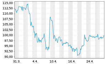 Chart Hyatt Hotels Corp. Class A o.N. - 1 Month