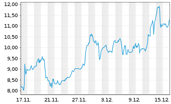 Chart Hycroft Mining Holding Corp. Reg. Sh. A DL-,0001 - 1 Month