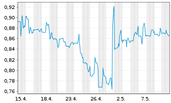 Chart Hydrofarm Holdings Group Inc. - 1 Monat