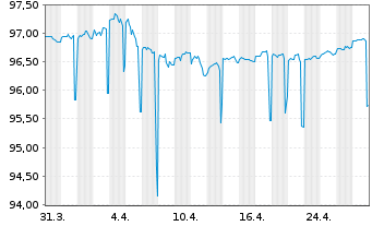 Chart Hyundai Capital America -T.Nts 20(20/27)Reg.S - 1 mois