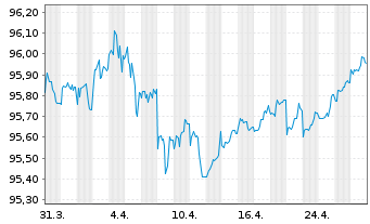 Chart Hyundai Capital America -T.Nts 21(21/26)Reg.S - 1 Month