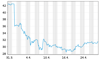 Chart IAC Inc. - 1 Month