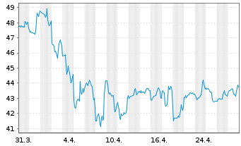 Chart IDT Corp. - 1 mois