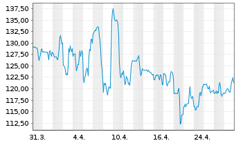 Chart ICU Medical Inc. - 1 mois