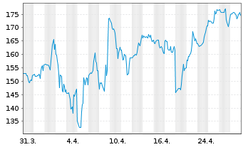 Chart IES Holdings Inc. - 1 mois