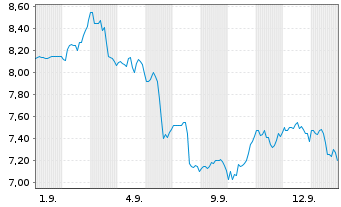 Chart Crescent Energy Co. - 1 Monat