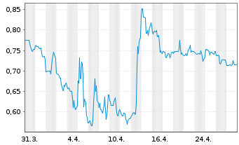 Chart I-MAB - 1 Month