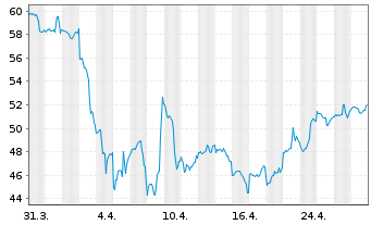 Chart IPG Photonics Corp. - 1 mois