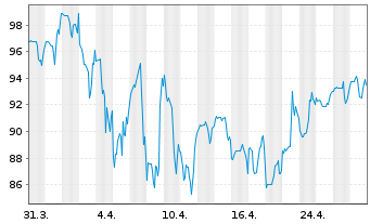 Chart iRhythm Technologies Inc. - 1 Month