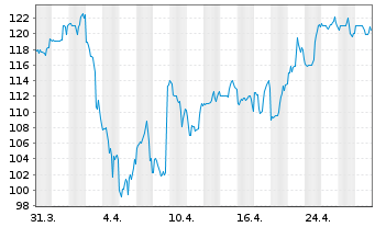 Chart ITT Inc. - 1 mois