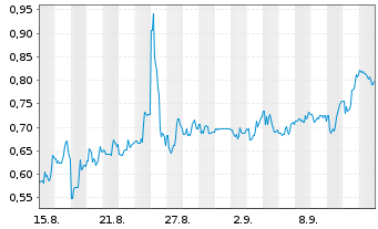 Chart iBio Inc. - 1 Month