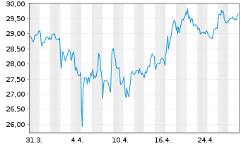 Chart ICICI Bank Ltd. Spons.ADRs - 1 mois