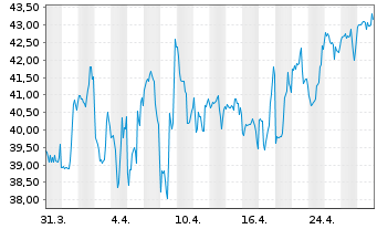 Chart Ibotta Inc. - 1 mois