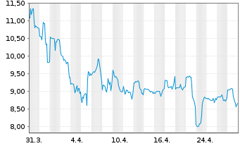 Chart IClick Interactive Asia Group ADRs - 1 Month