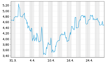 Chart Ideal Power Inc. - 1 mois