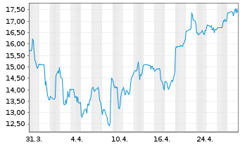 Chart Ideaya Biosciences Inc. - 1 mois