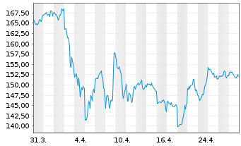 Chart IDEX Corp. - 1 mois