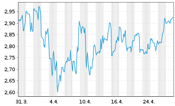 Chart Identive Group Inc. - 1 mois