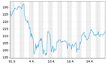 Chart Illinois Tool Works Inc. - 1 Month