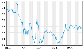 Chart Illumina Inc. - 1 mois