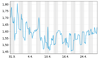 Chart Immuron Ltd. ADR - 1 Month