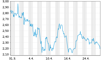 Chart ImmunityBio Inc. - 1 mois