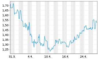 Chart Immutep Ltd. Sp. ADRs - 1 mois