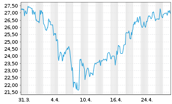 Chart Immunocore Holdings PLC ADS - 1 Month