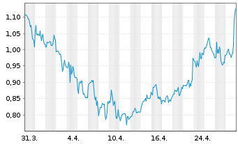 Chart Immunic Inc. - 1 Month