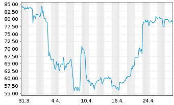 Chart Impinj Inc. - 1 mois