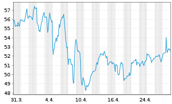 Chart Incyte Corp. - 1 mois