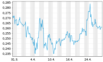 Chart IGC Pharma Inc. - 1 mois