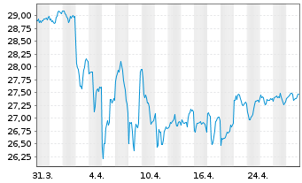 Chart The IQ Hedge Multi-Str.Tr.ETF - 1 Monat