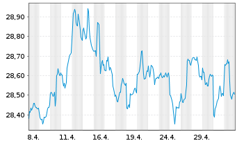 Chart The IQ Hedge Multi-Str.Tr.ETF - 1 Month