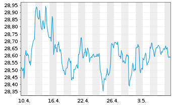 Chart The IQ Hedge Multi-Str.Tr.ETF - 1 mois