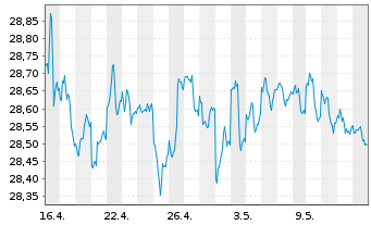 Chart The IQ Hedge Multi-Str.Tr.ETF - 1 Month