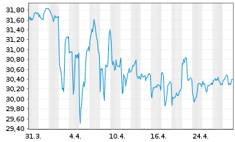 Chart Indexiq ETF-IQ Merger Arb. ETF - 1 Month