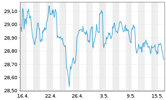 Chart Indexiq ETF-IQ Merger Arb. ETF - 1 mois