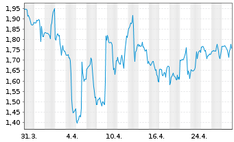 Chart indie Semiconductor Inc. - 1 Month