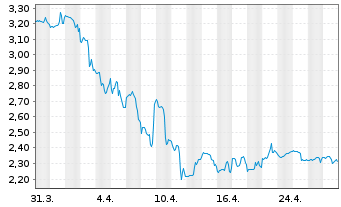 Chart Industrial Logistics PPTYS TR - 1 mois